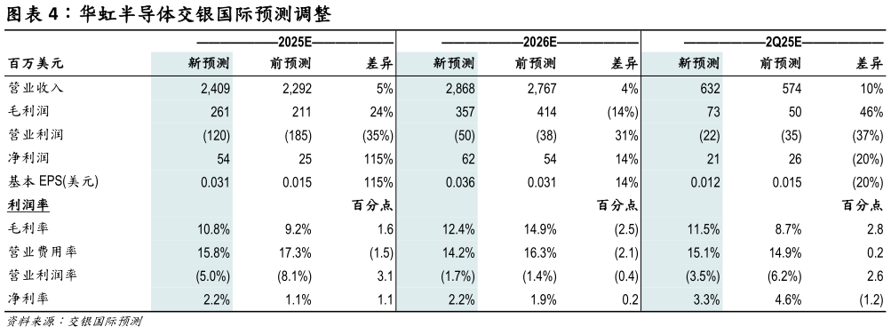 怎样理解华虹半导体交银国际预测调整