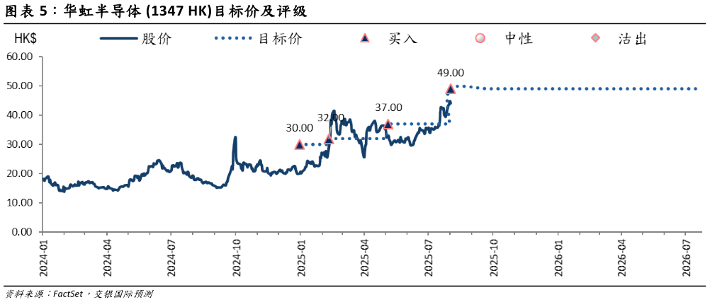 如何解释华虹半导体 1347 HK目标价及评级