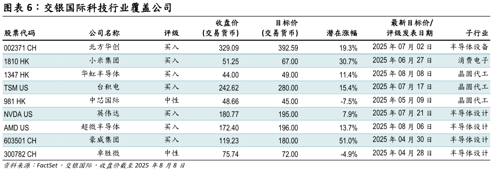 谁知道交银国际科技行业覆盖公司
