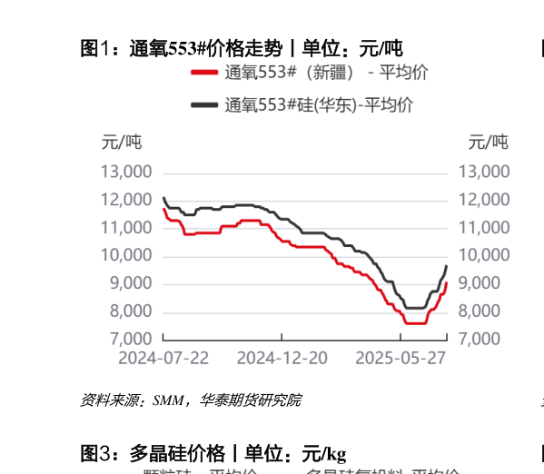 各位网友请教一下通氧553价格走势丨单位：元吨