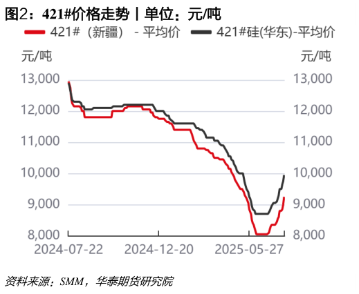 如何解释421价格走势丨单位：元吨