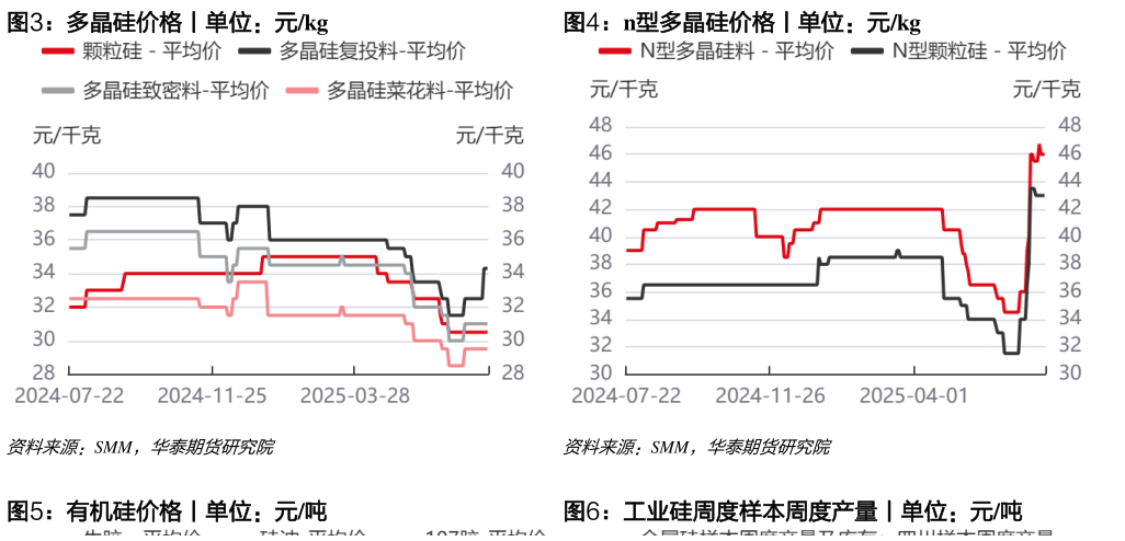 谁知道多晶硅价格丨单位：元kgn型多晶硅价格丨单位：元kg