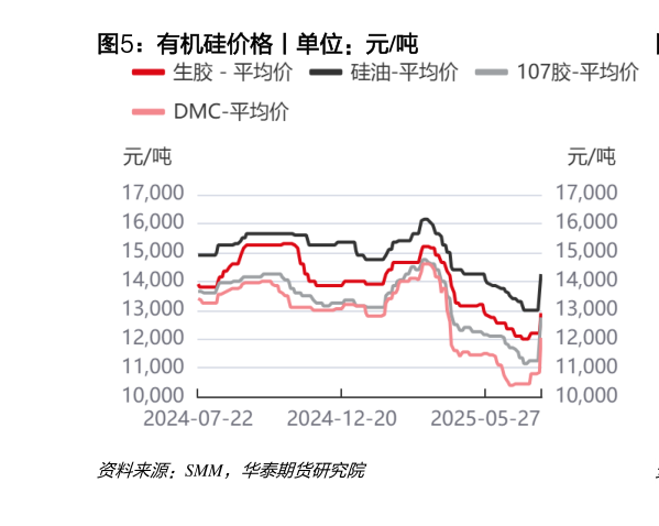 我想了解一下有机硅价格丨单位：元吨