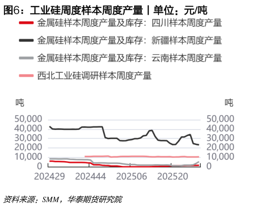 一起讨论下工业硅周度样本周度产量丨单位：元吨