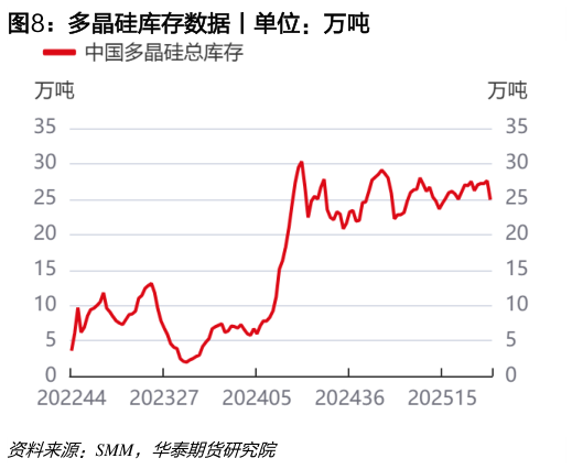 咨询下各位多晶硅库存数据丨单位：万吨