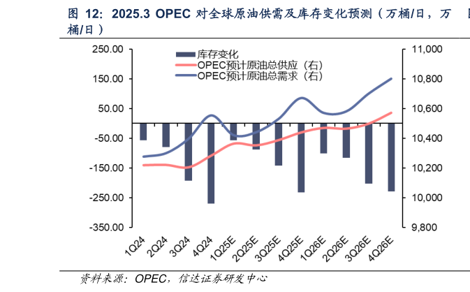 谁知道2025.3  OPEC 对全球原油供需及库存变化预测（万桶日，万