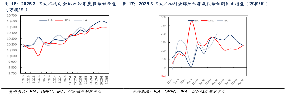 你知道2025.3 三大机构对全球原油季度供给预测量