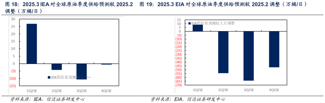 如何解释2025.3 IEA 对全球原油季度供给预测较 2025.2 2025.3 三大机构对全球原油季度供给预测同比增量（万桶日） 2025.3 EIA 对全球原油季度供给预测较 2025.2 调整（万桶日）
