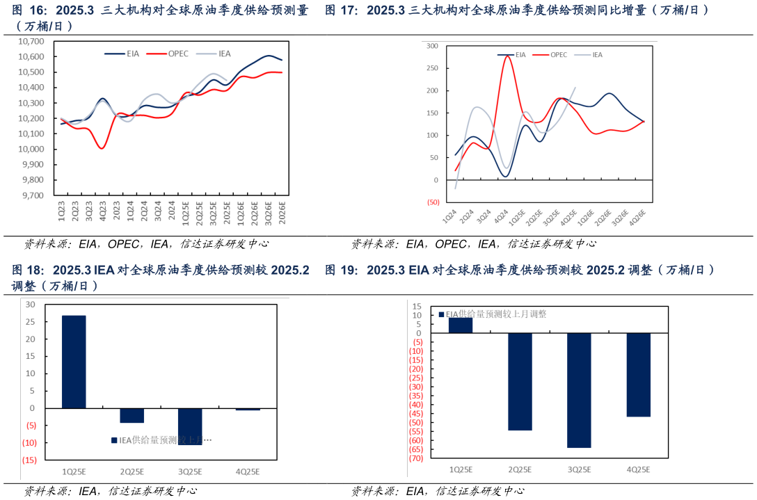 怎样理解2025.3 三大机构对全球原油季度供给预测同比增量（万桶日） 2025.3 EIA 对全球原油季度供给预测较 2025.2 调整（万桶日）