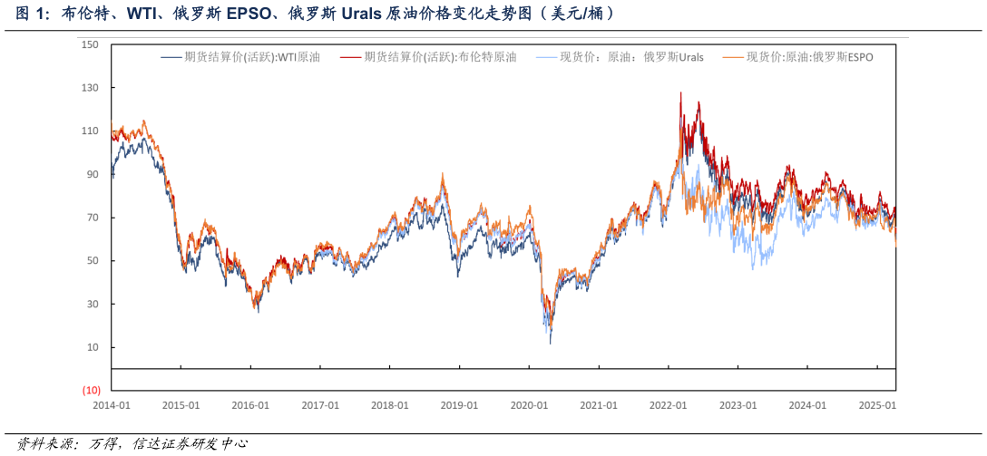 想关注一下布伦特、WTI、俄罗斯 EPSO、俄罗斯 Urals 原油价格变化走势图（美元桶）