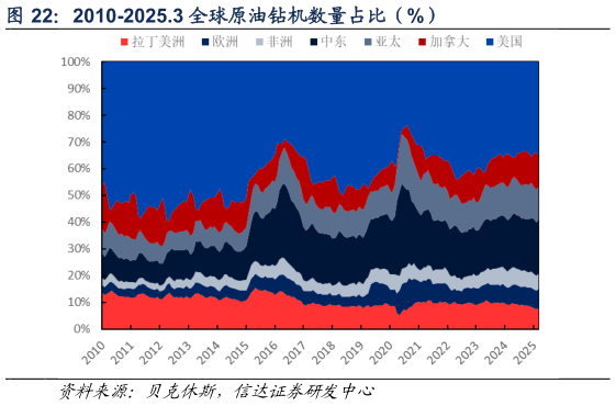 想问下各位网友2010-2025.3 全球原油钻机数量占比（%）
