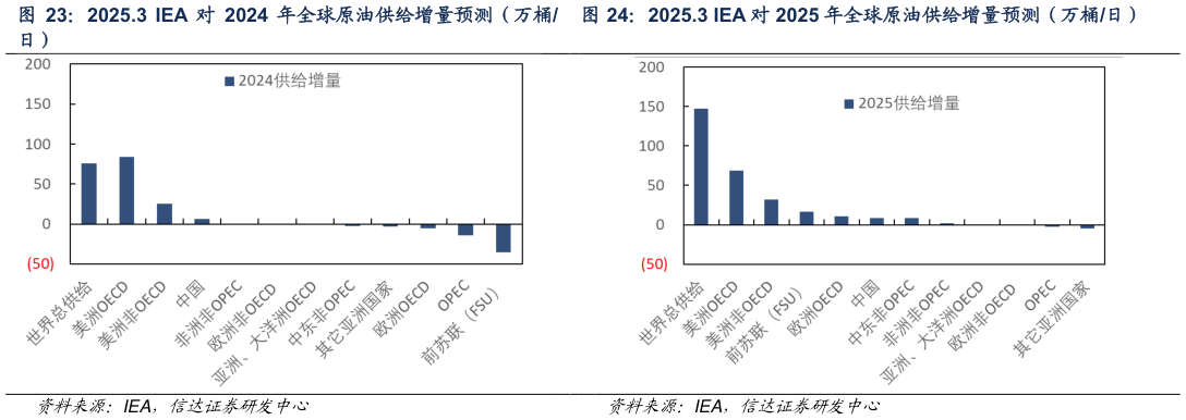 怎样理解2025.3 IEA 对 2025 年全球原油供给增量预测（万桶日）