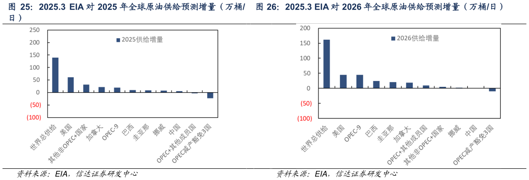 如何了解2025.3  EIA 对 2025 年全球原油供给预测增量（万桶 2025.3 EIA 对 2026 年全球原油供给预测增量（万桶日）