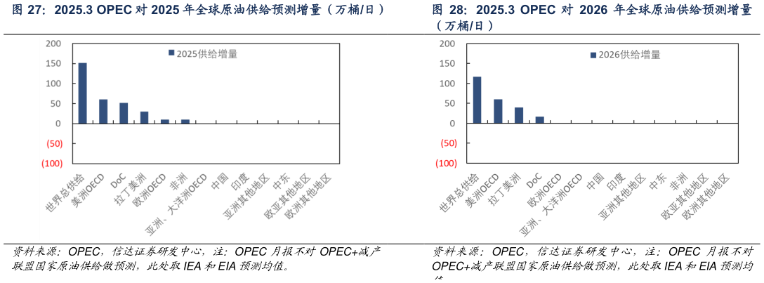 我想了解一下2025.3 OPEC 对 2025 年全球原油供给预测增量（万桶日） 2025.3  OPEC 对 2026 年全球原油供给预测增量