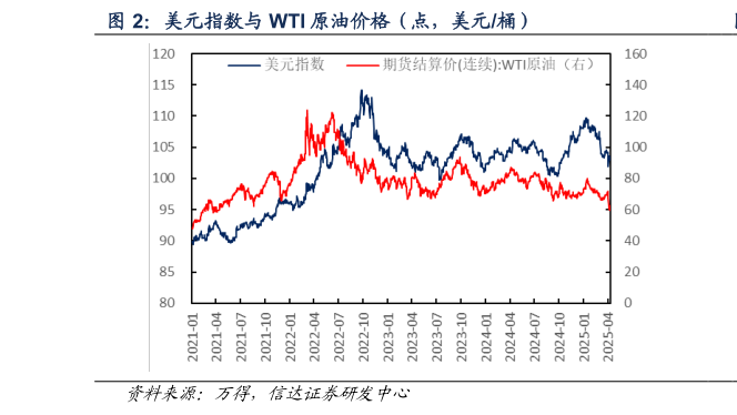 怎样理解美元指数与 WTI 原油价格（点，美元桶）