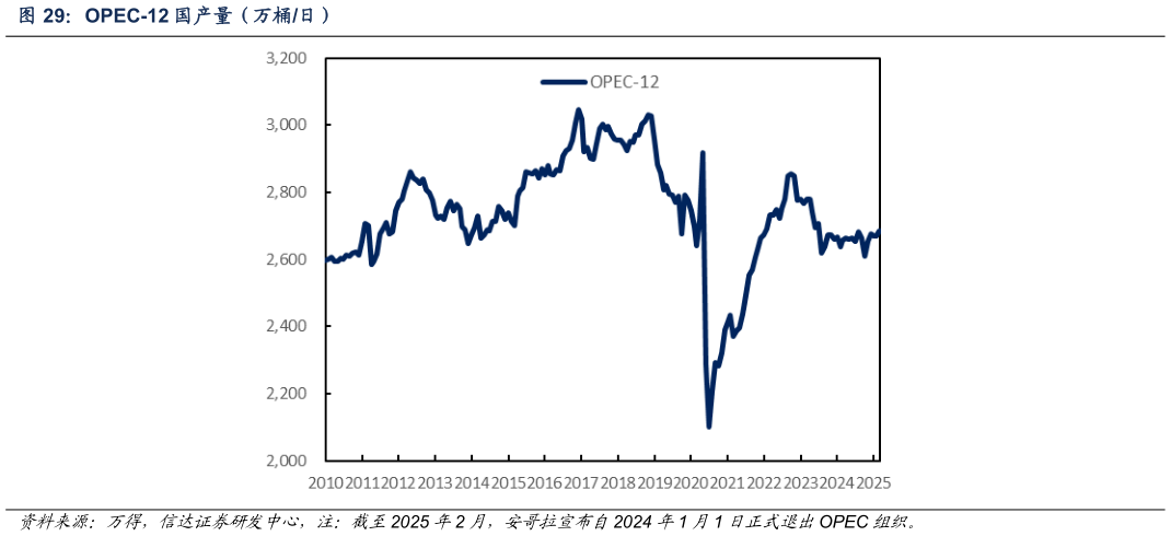 如何才能OPEC-12 国产量（万桶日）