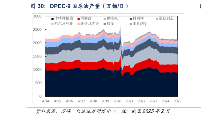 我想了解一下OPEC-9 国原油产量（万桶日）