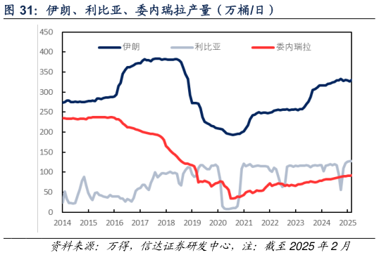 想问下各位网友伊朗、利比亚、委内瑞拉产量（万桶日）