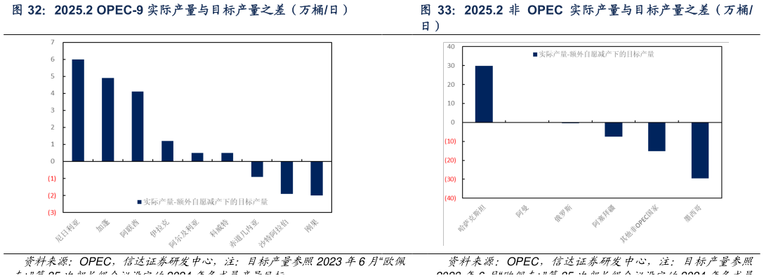 各位网友请教一下2025.2  非 OPEC 实际产量与目标产量之差（万桶