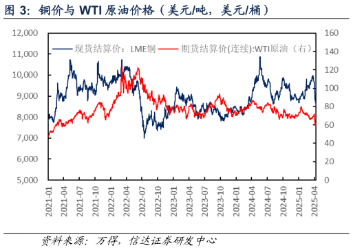 想关注一下铜价与 WTI 原油价格（美元吨，美元桶）
