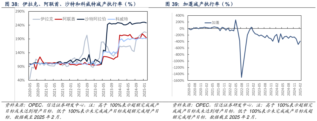 一起讨论下加蓬减产执行率（%）