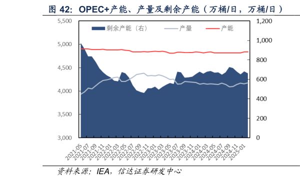 谁能回答OPEC产能、产量及剩余产能（万桶日，万桶日）  IEA 对 OPEC2025.1 的剩余产能测算（万桶日）