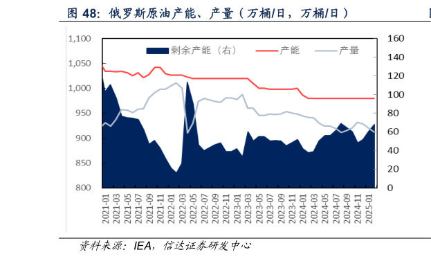 想关注一下俄罗斯原油产能、产量（万桶日，万桶日）