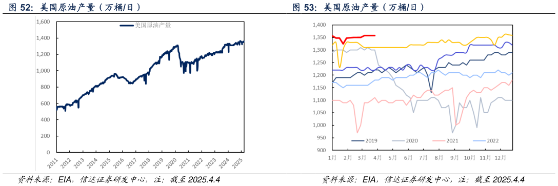 我想了解一下美国原油产量（万桶日）