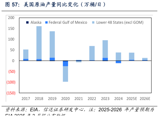 一起讨论下美国原油产量同比变化（万桶日）
