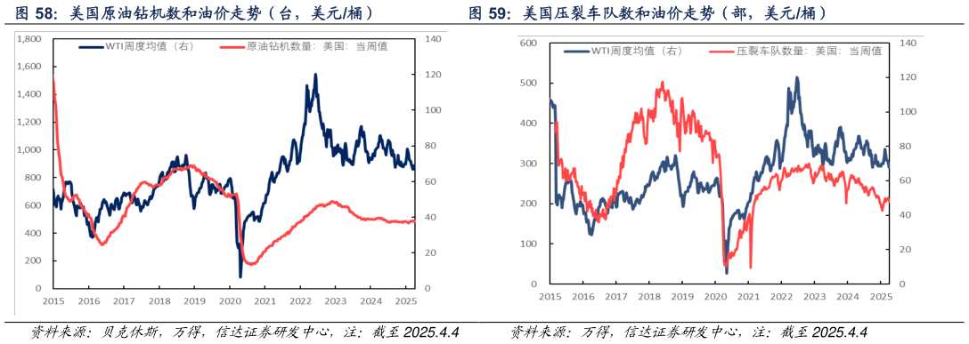 我想了解一下美国压裂车队数和油价走势（部，美元桶）