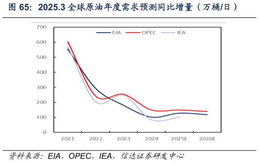 想问下各位网友2025.3 全球原油年度需求预测同比增量（万桶日）