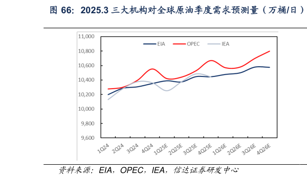 如何看待2025.3 三大机构对全球原油季度需求预测量（万桶日）  2025.3 三大机构对全球原油季度需求预测同比增量（万桶