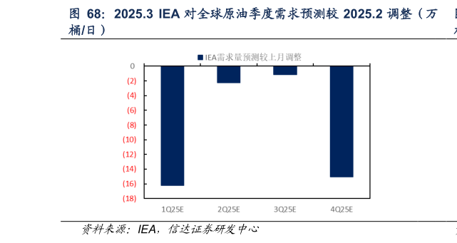 如何才能2025.3  IEA 对全球原油季度需求预测较 2025.2 调整（万