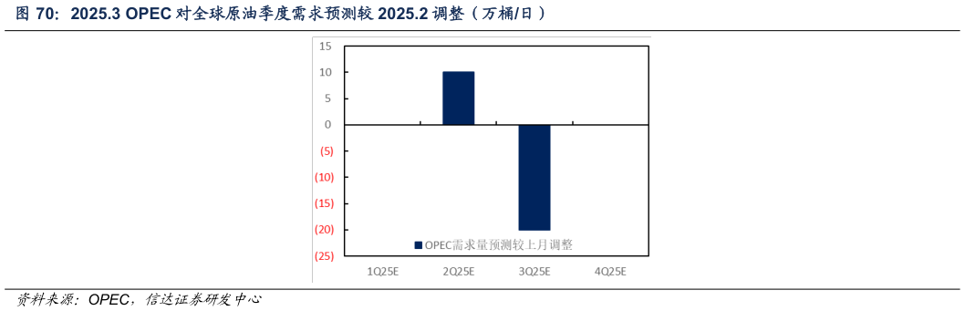 各位网友请教一下2025.3 OPEC 对全球原油季度需求预测较 2025.2 调整（万桶日）