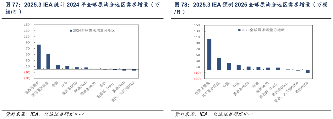 你知道2025.3 IEA 预测 2025 全球原油分地区需求增量（万桶