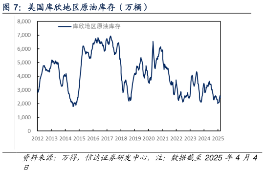 如何看待美国库欣地区原油库存（万桶）