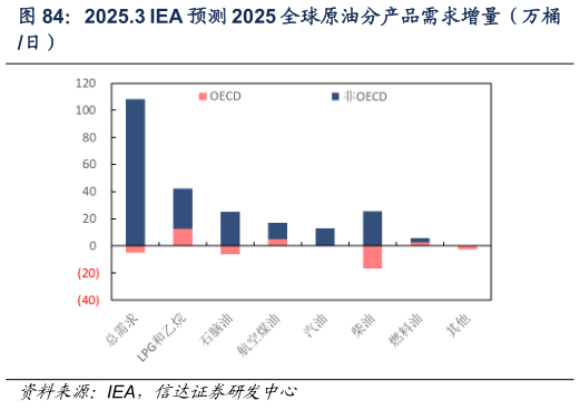 怎样理解2025.3 IEA 预测 2025 全球原油分产品需求增量（万桶