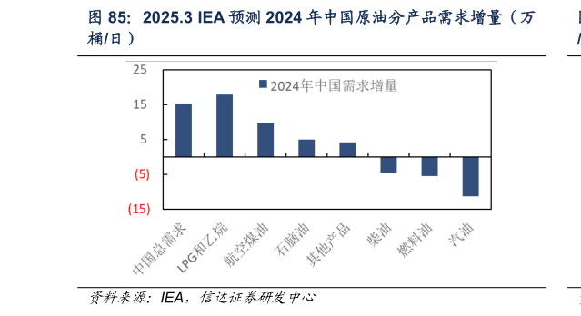 各位网友请教一下2025.3 IEA 预测 2024 年中国原油分产品需求增量（万
