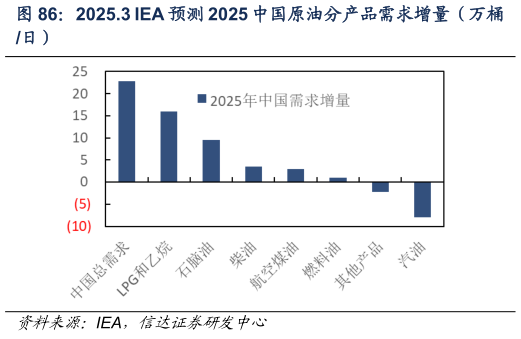 咨询大家2025.3 IEA 预测 2025 中国原油分产品需求增量（万桶
