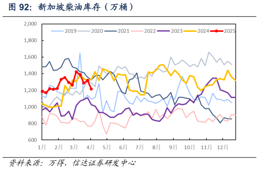 如何解释新加坡柴油库存（万桶）
