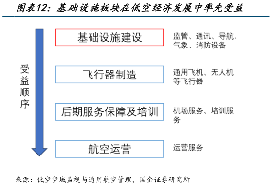 一起讨论下基础设施板块在低空经济发展中率先受益