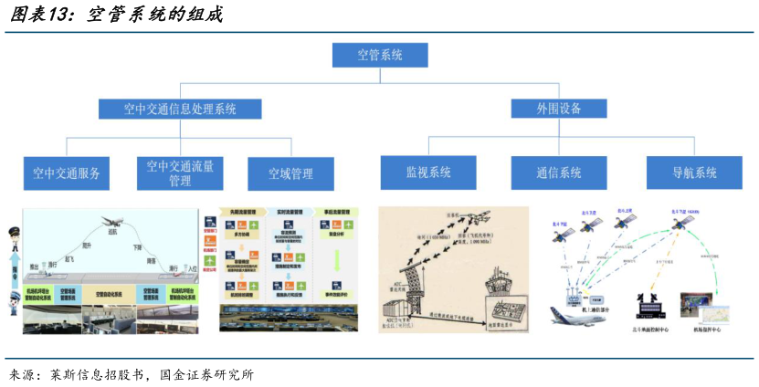 想问下各位网友空管系统的组成