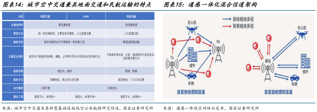如何了解城市空中交通兼具地面交通和民航运输的特点   通感一体化混合信道架构通感一体化混合信道架构