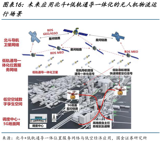 如何了解未来应用北斗低轨通导一体化的无人机物流运