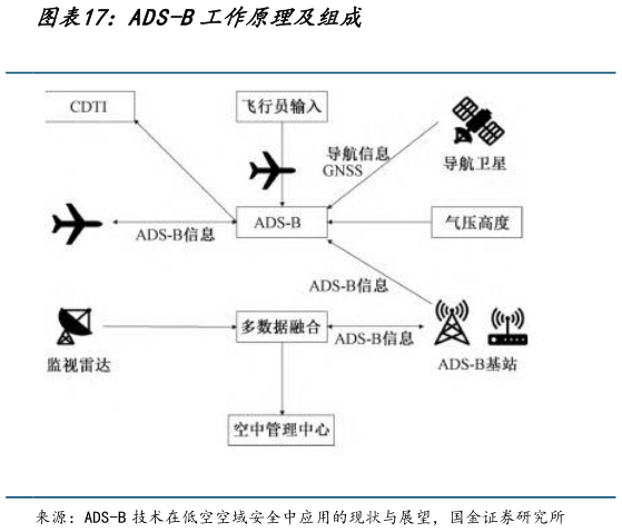 谁知道ADS-B工作原理及组成