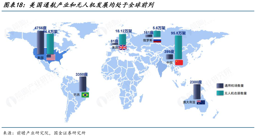 我想了解一下美国通航产业和无人机发展均处于全球前列