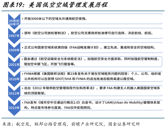 咨询下各位美国低空空域管理发展历程