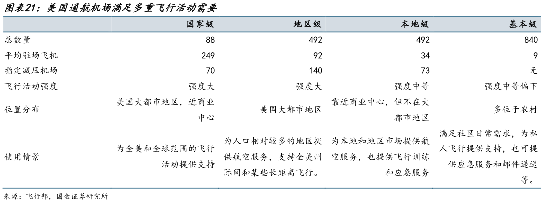 想问下各位网友美国通航机场满足多重飞行活动需要