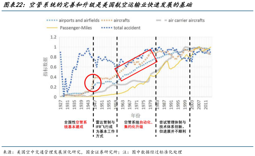 怎样理解空管系统的完善和升级是美国航空运输业快速发展的基础