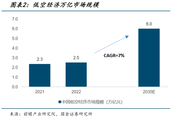 想关注一下低空经济万亿市场规模